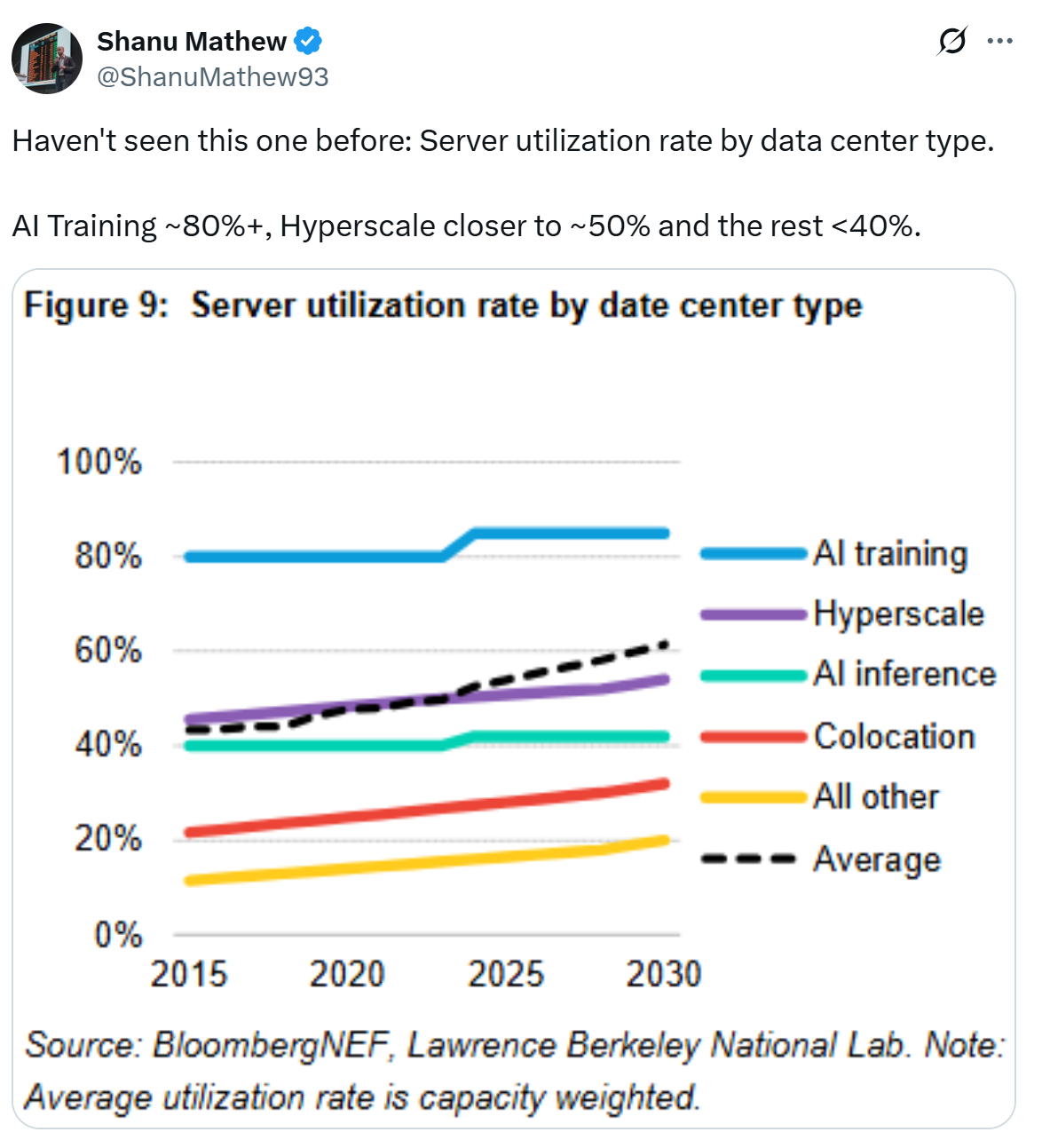server-utilization-rate-by-data-center-type