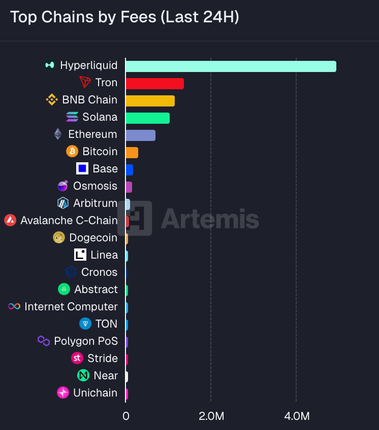 По данным Artemis, за последние сутки биржа принесла больше комиссий, чем Tron, Solana, BNB Chain, Ethereum и даже Bitcoin вместе взятые.