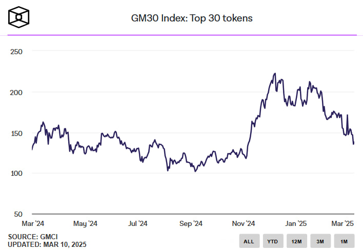Криптофонды теряют $876 млн за неделю, рынок под давлением