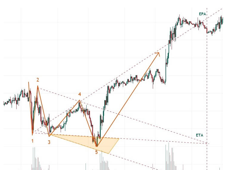 Паттерн Вульфа в трейдинге