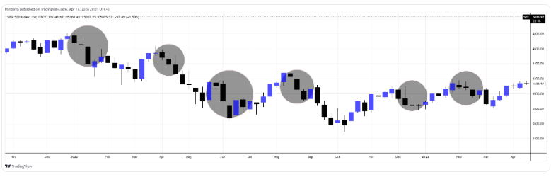 вернуть цену к уровню закрытия последнего бара графической модели «Трех ворон»