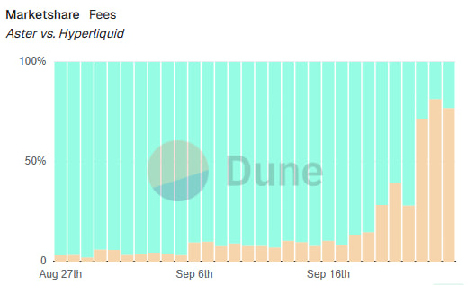 За последние сутки Aster заработала $16,3 млн торговых комиссий, что более чем втрое выше доходов конкурента Hyperliquid ($4,9 млн).