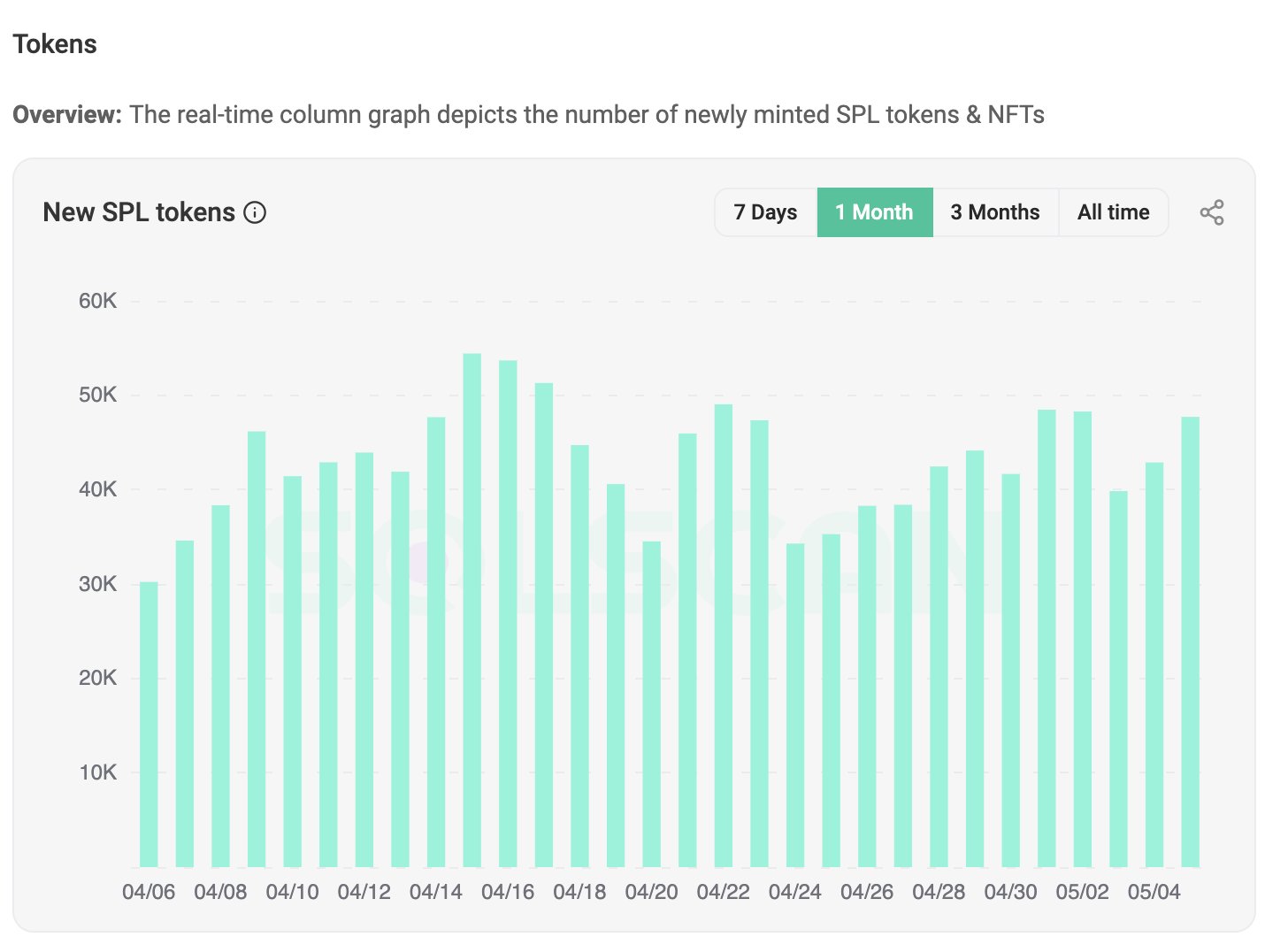 Token launches on Solana.