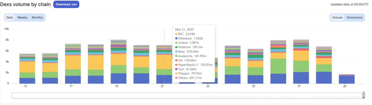 BNB Chain перехватывает волну мемкоинов на фоне спада Solana