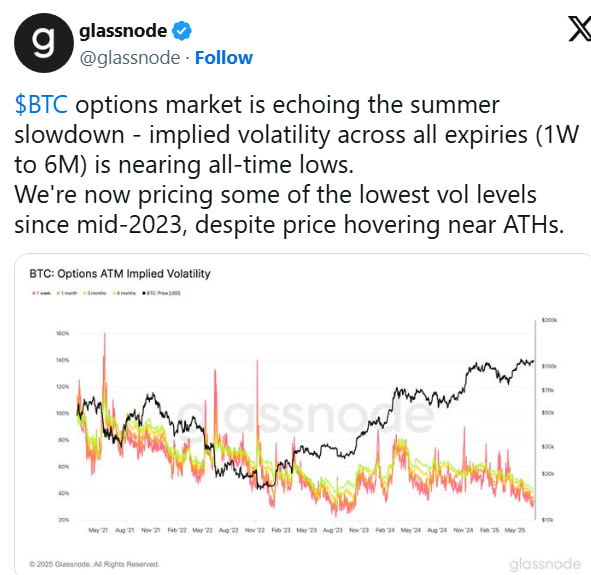 Объемы падают, рынок замирает: биткоин готовится к летней паузе