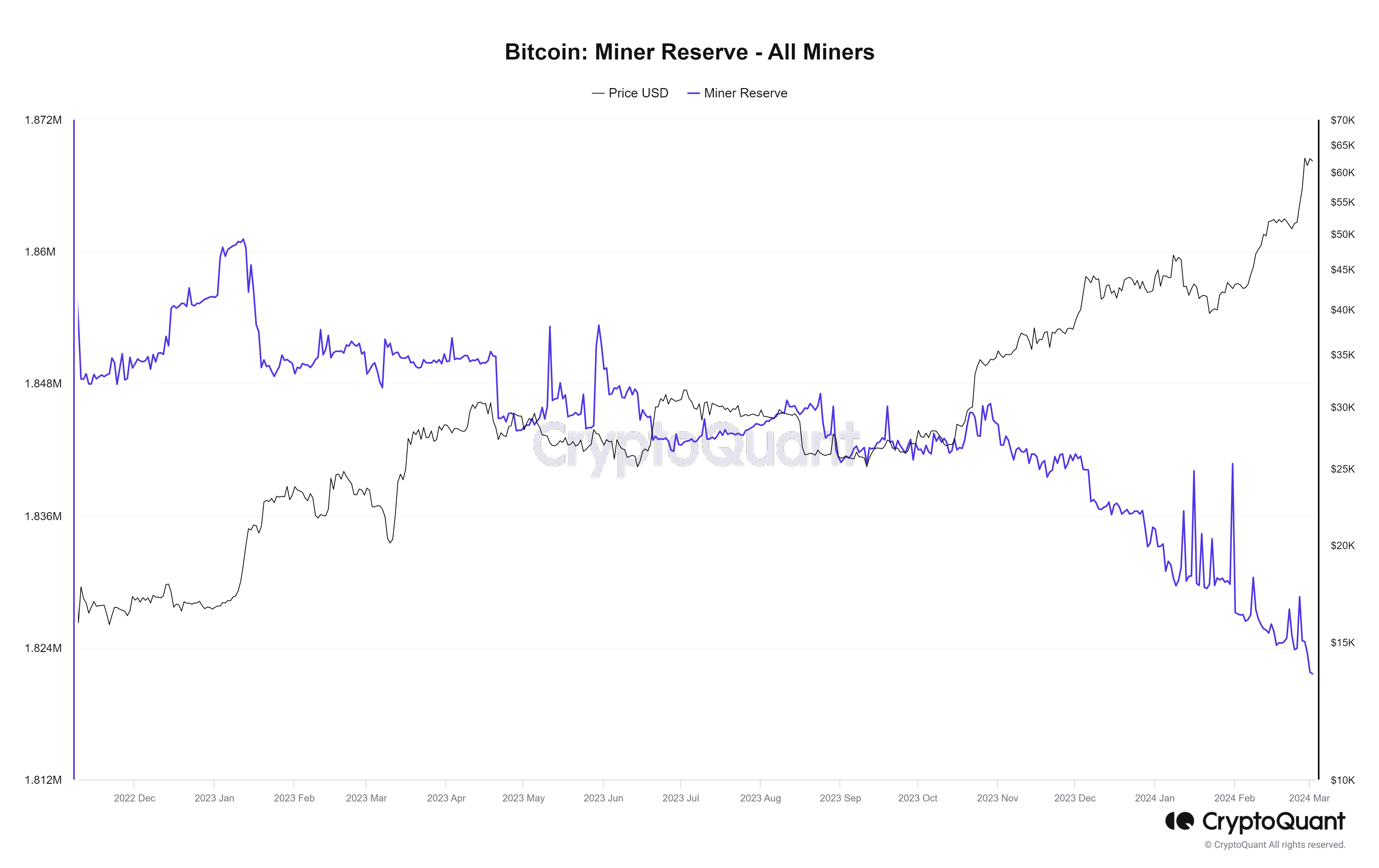 Bitcoin Miner Reserve - All Miners