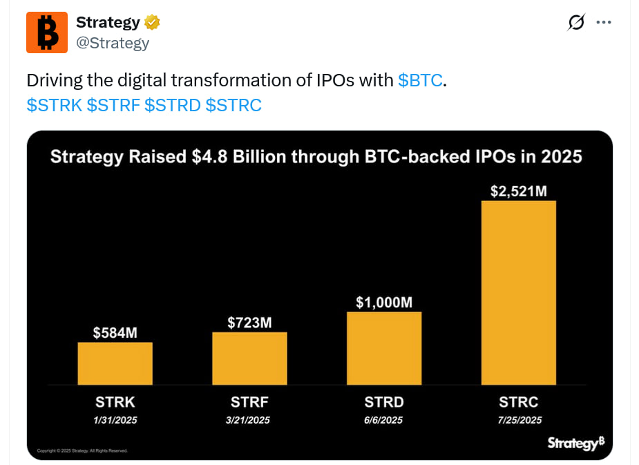 Strategy проводит крупнейшее IPO года и увеличивает биткоин-резервы до 628 791 BTC