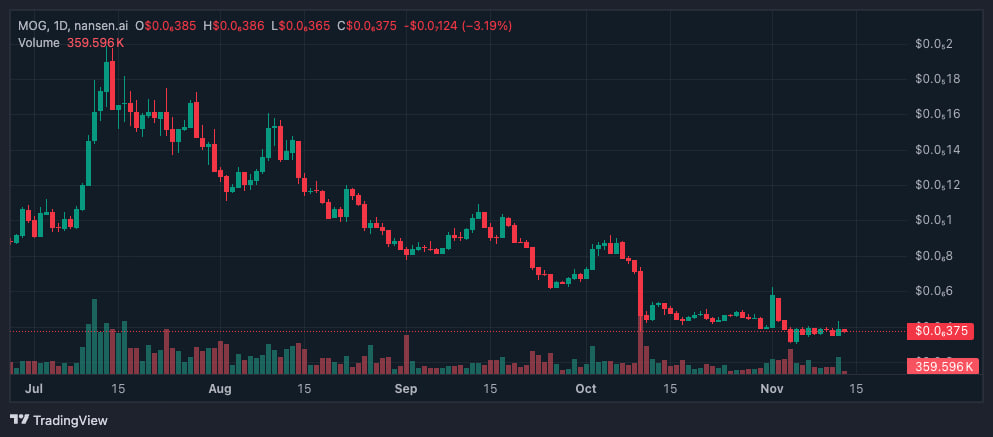 Цена Mog Coin за последние сутки резко выросла после подачи ETF-заявки Canary.