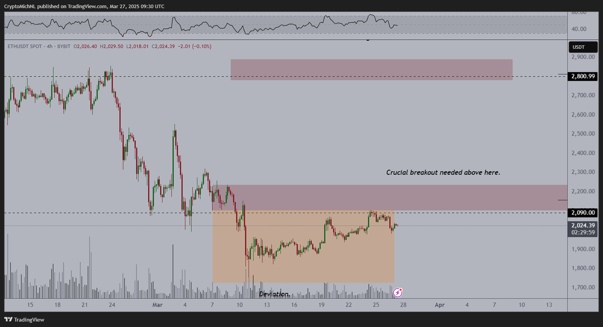 eth chart 28.03.2025