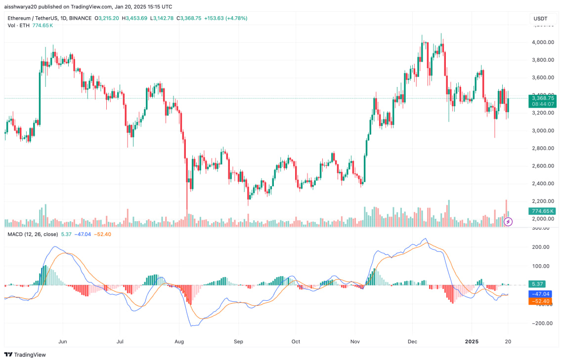 Ethereum теряет позиции: пара ETH/BTC на 4-летнем минимуме