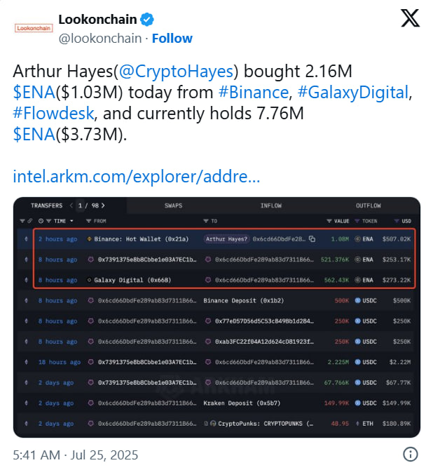 Ethena обновила максимум после покупки Артуром Хейсом 2 млн ENA-токенов