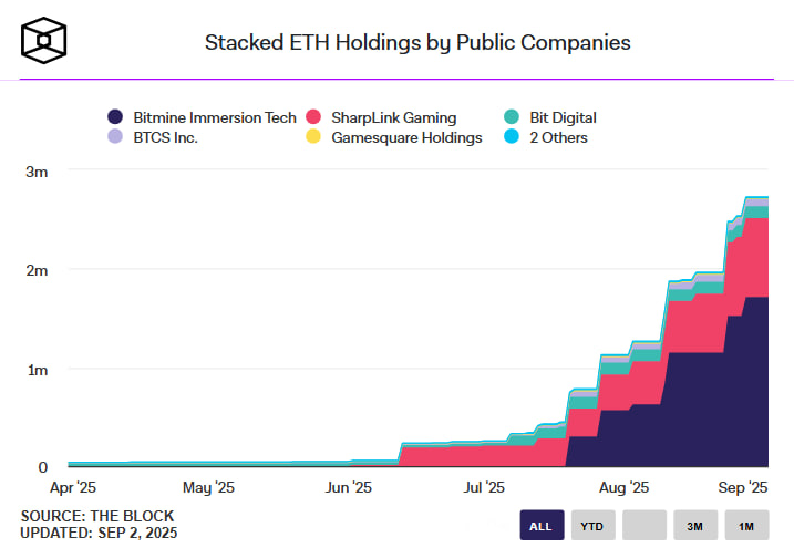 SharpLink усиливает эфирный трежери: 39 тыс. ETH куплены на $177 млн