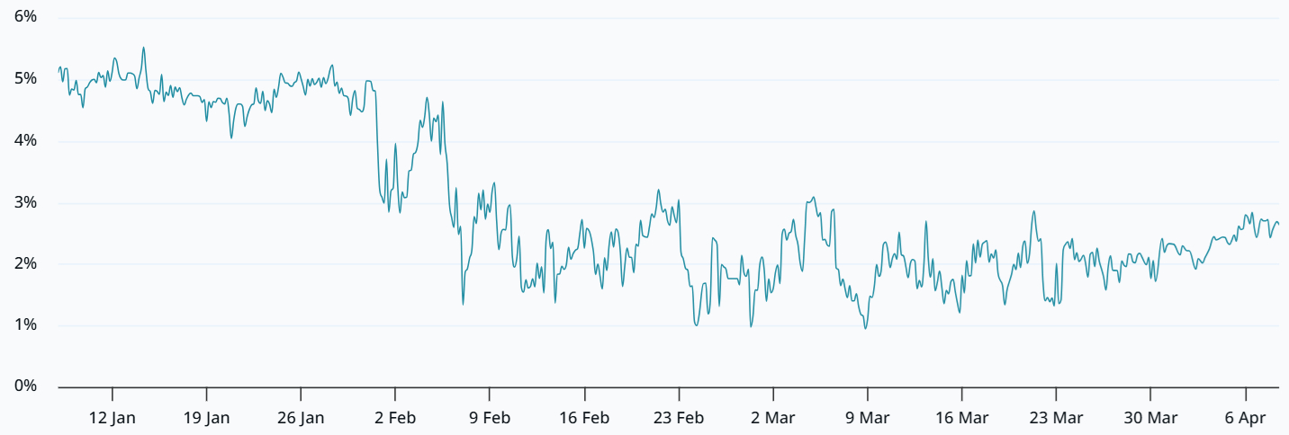 Bitcoin 2-month futures annualized premium