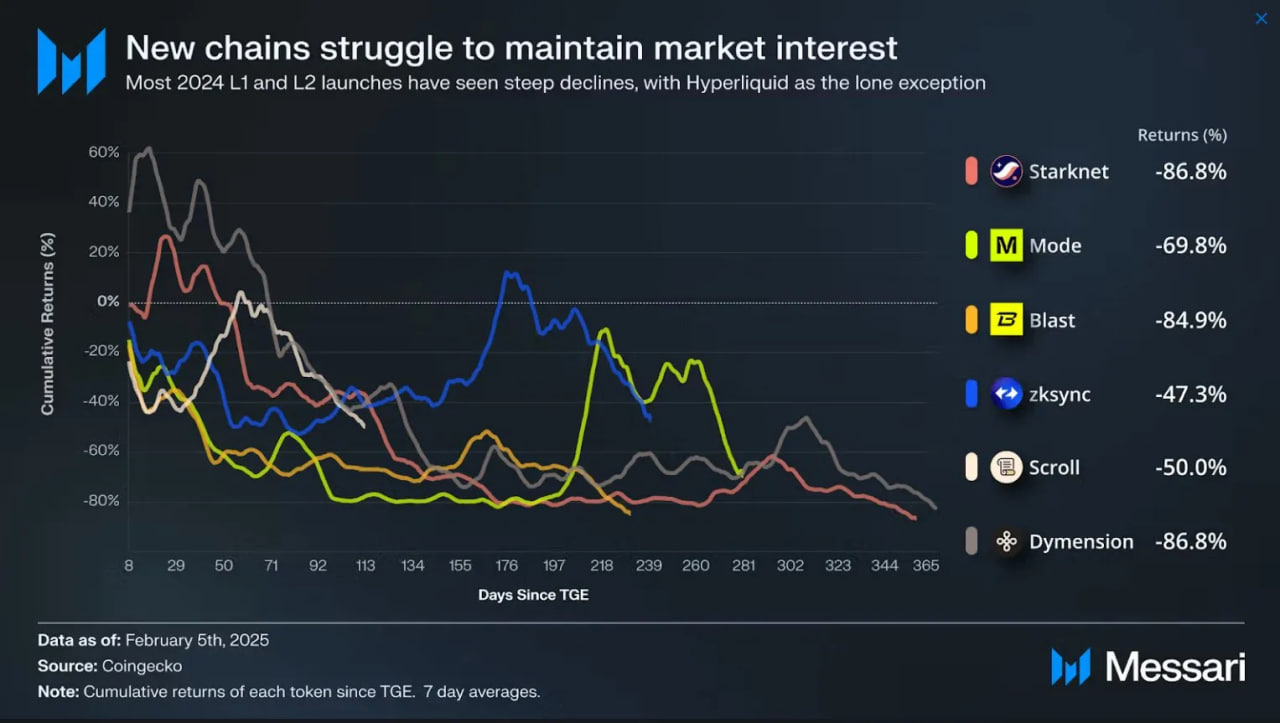 Berachain теряет позиции: падение BERA и скандал с продажами токенов