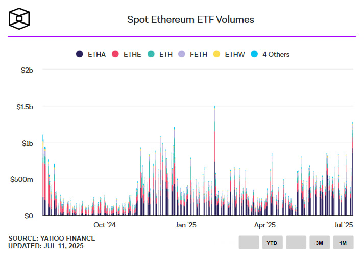 Ethereum возвращается к $3 000 на фоне рекордного притока в ETF от BlackRock