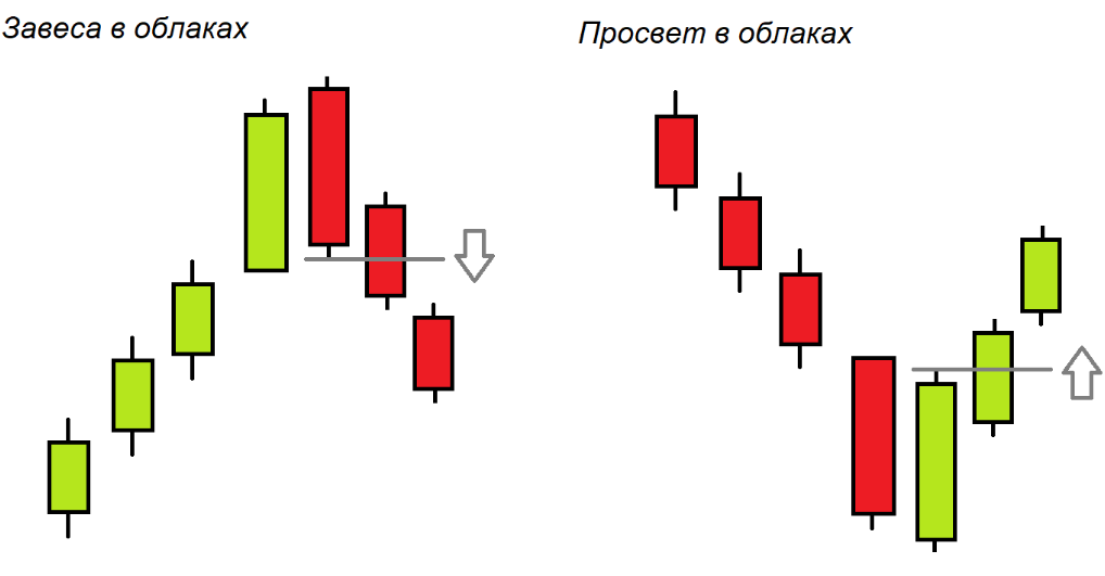 Завеса из темных облаков и Просвет в облаках