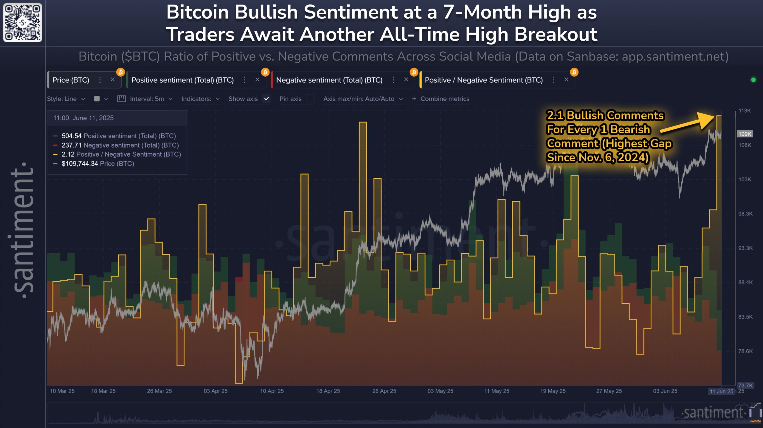 Bitcoin bullish sentiment data by Santiment