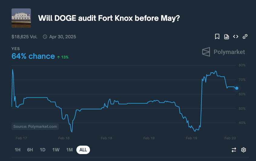 Polymarket Fort Knox