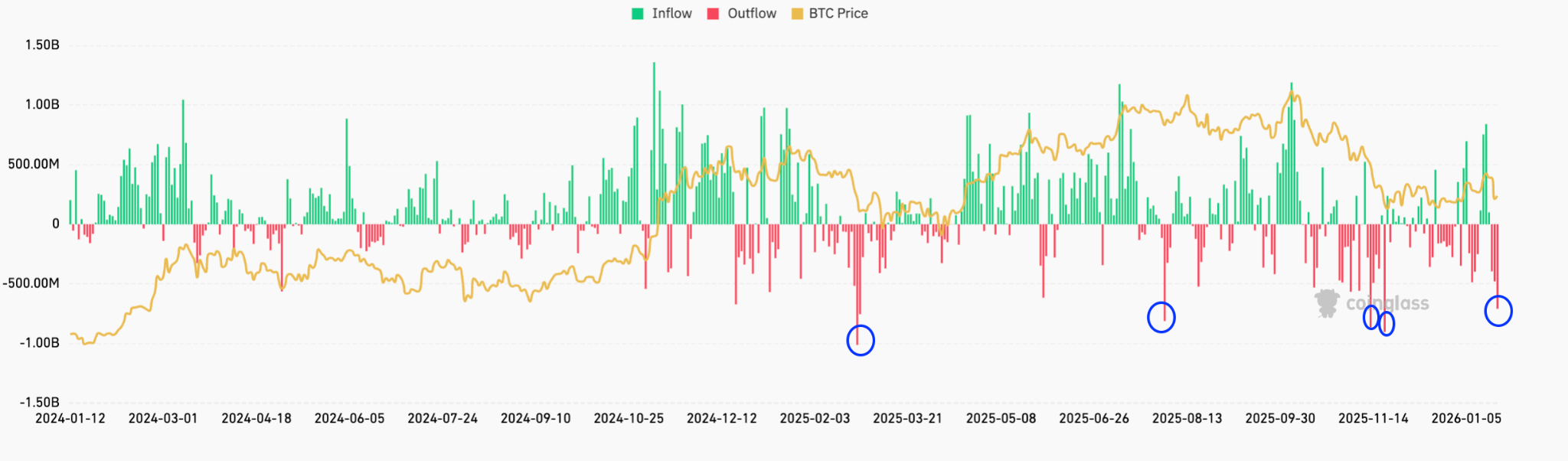 Spot Bitcoin ETF flows chart