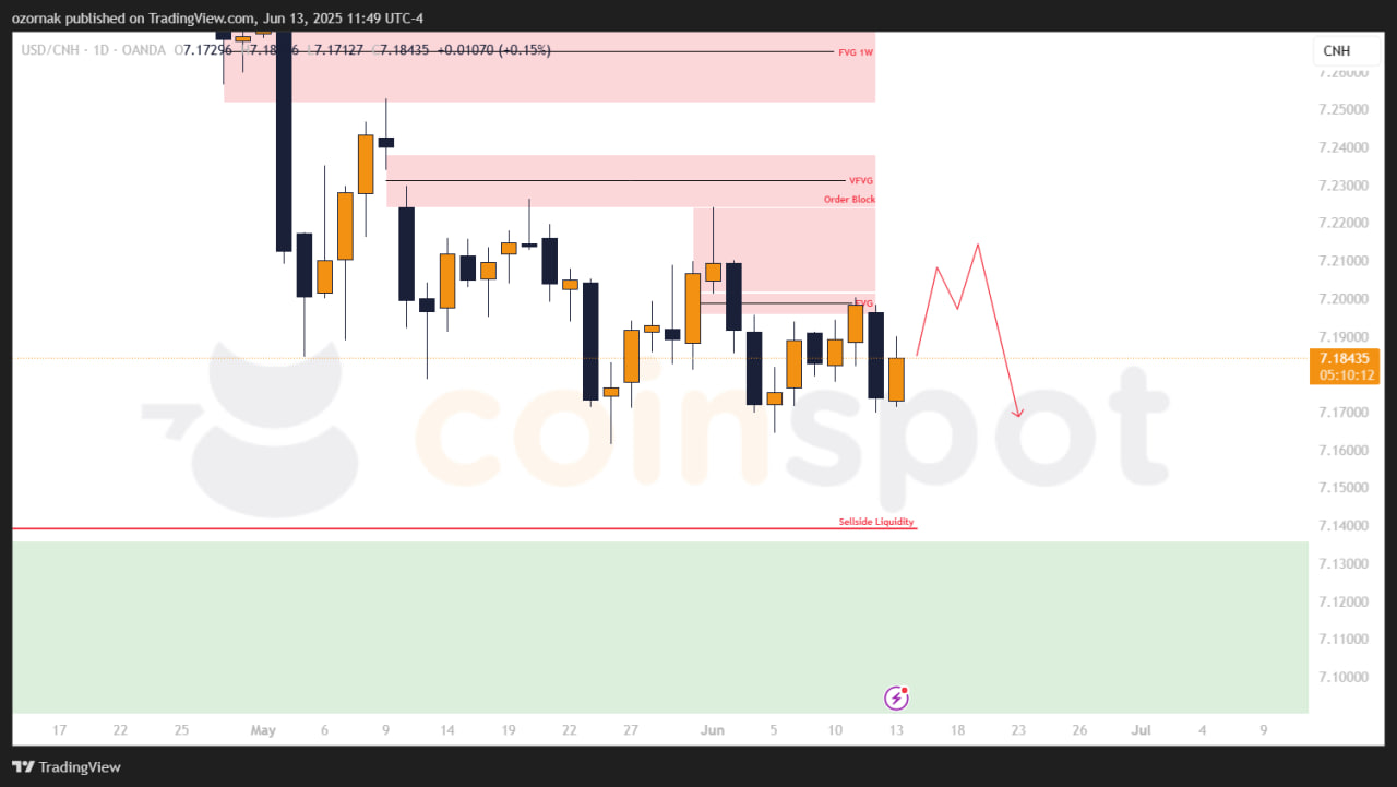 Прогноз по USD/CNH на неделю с 16 июня: движение сохраняет шортовый приоритет