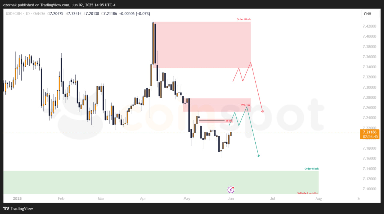 Прогноз по USD/CNH: структура сохраняется, ожидается реализация одного из сценариев