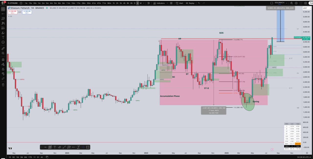 Ethereum обновил максимум с 2021 года: аналитики видят потенциал до $20 000