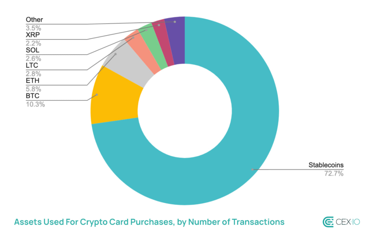 Криптовалютные карты вытесняют банки в Европе по мелким тратам