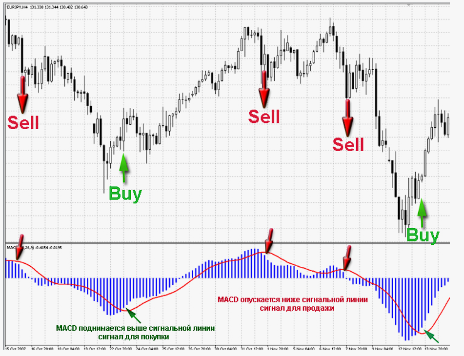 MACD — Скользящая средняя конвергенция-дивергенция