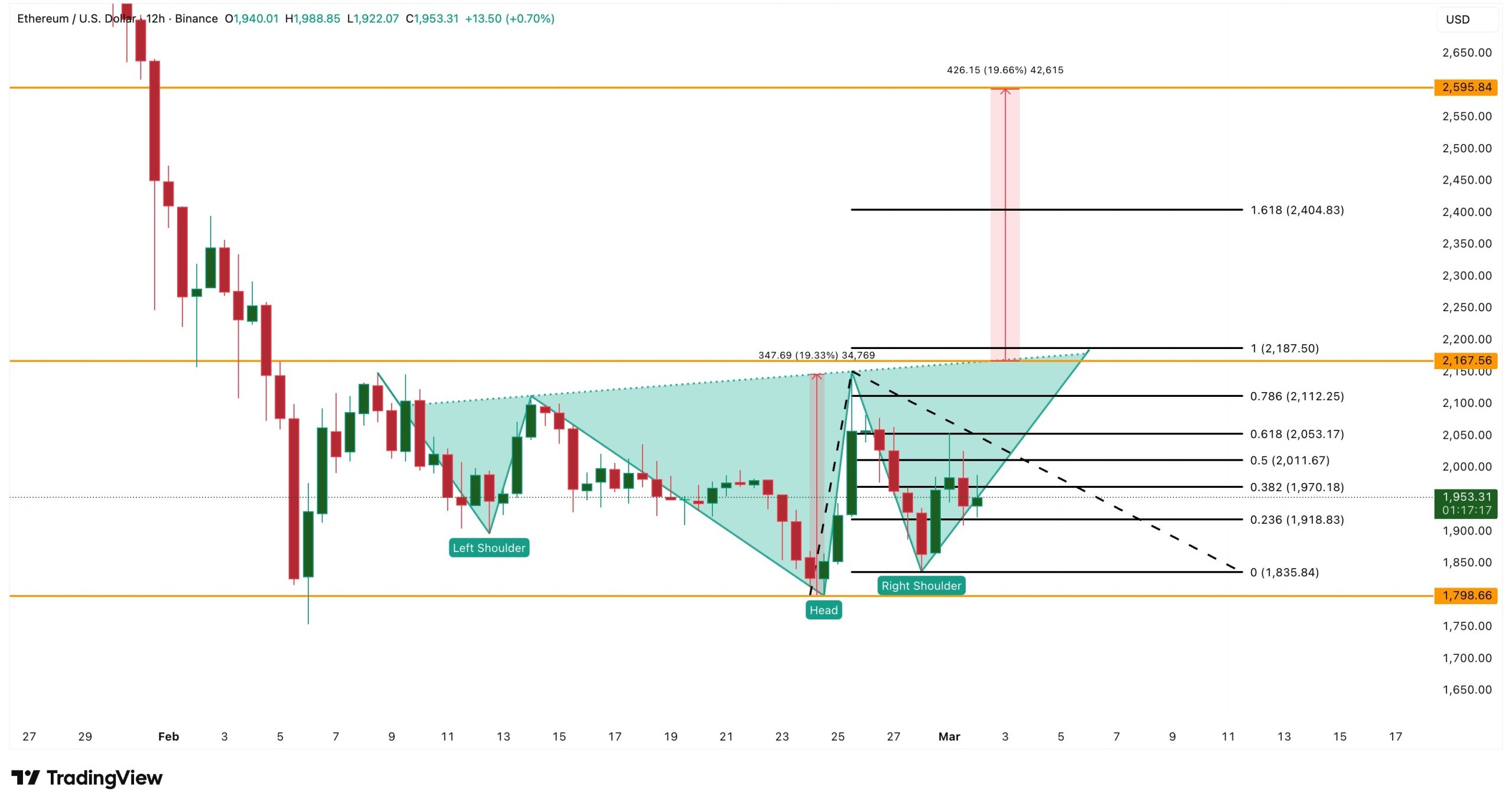 ethereum price analysis