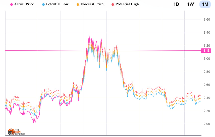 XRP сохраняет рост, но прогноз указывает на падение к $2.40