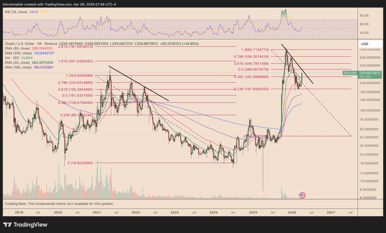 Если импульс сохранится, ближайшая цель находится в районе $370. Этот уровень совпадает с серединой коррекционной сетки и линией сопротивления.