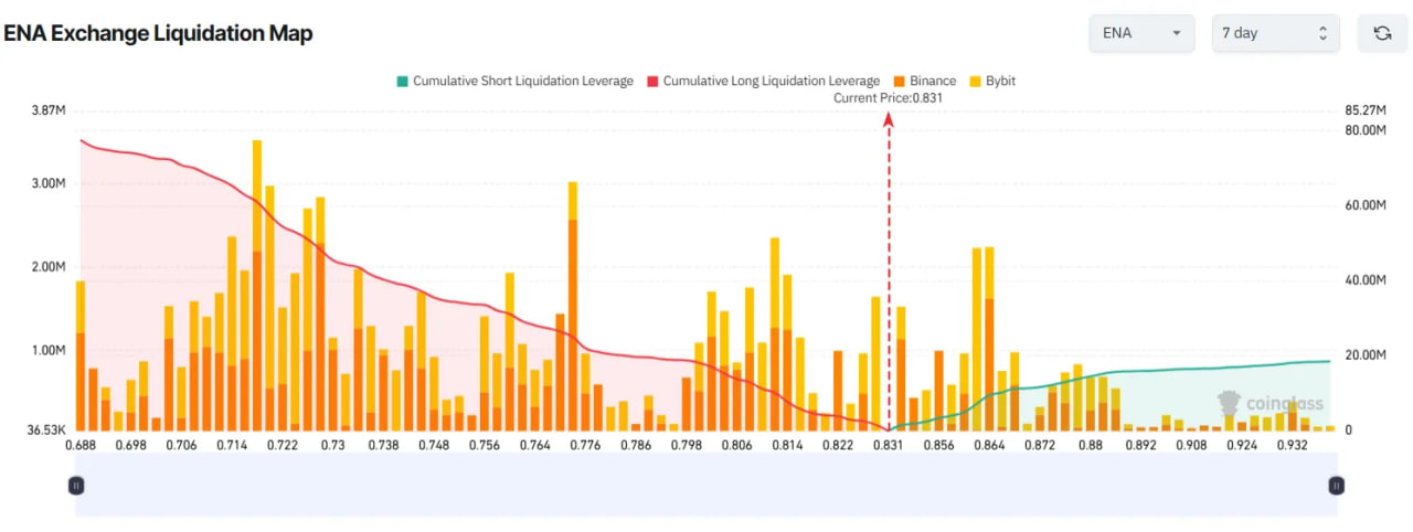 Три альткоина рискуют попасть под массовые ликвидации в августе