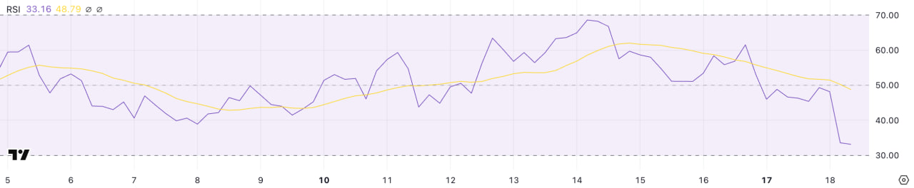 Hyperliquid (HYPE) упал на 6% несмотря на запуск HyperEVM