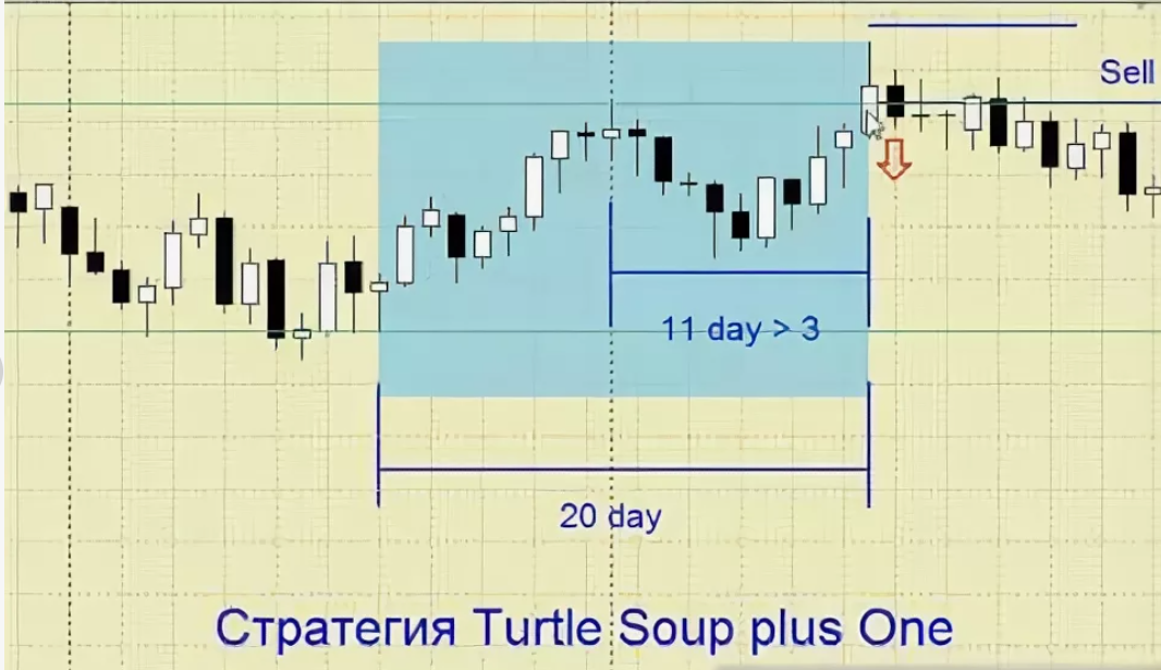 Стратегия Turtle Soup Plus One