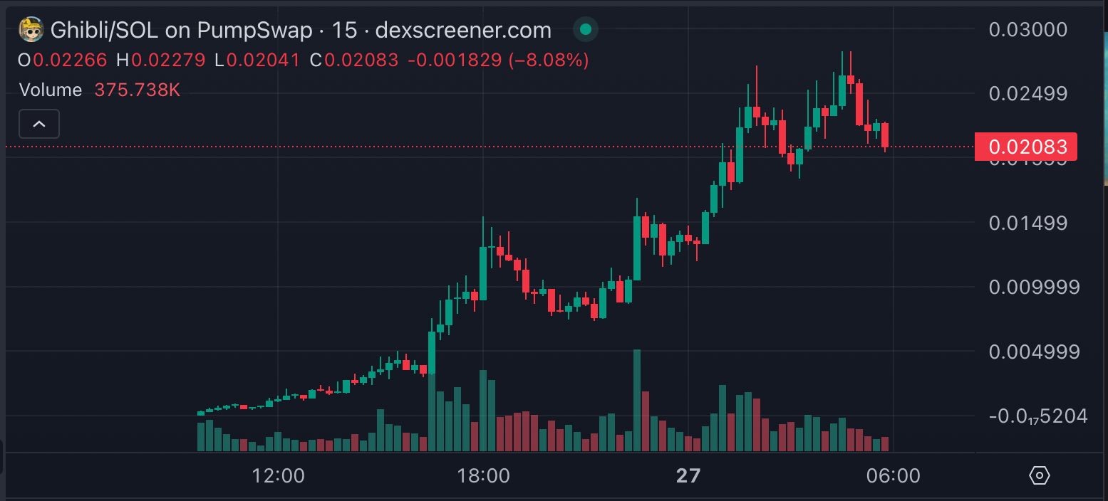solana-based-memecoin-ghibli-chart
