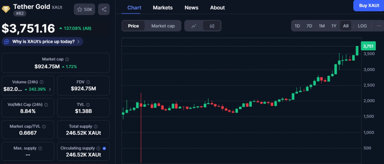 В понедельник золото обновило исторический максимум, а вместе с ним подрос и XAUT — цифровая версия золота от Tether.