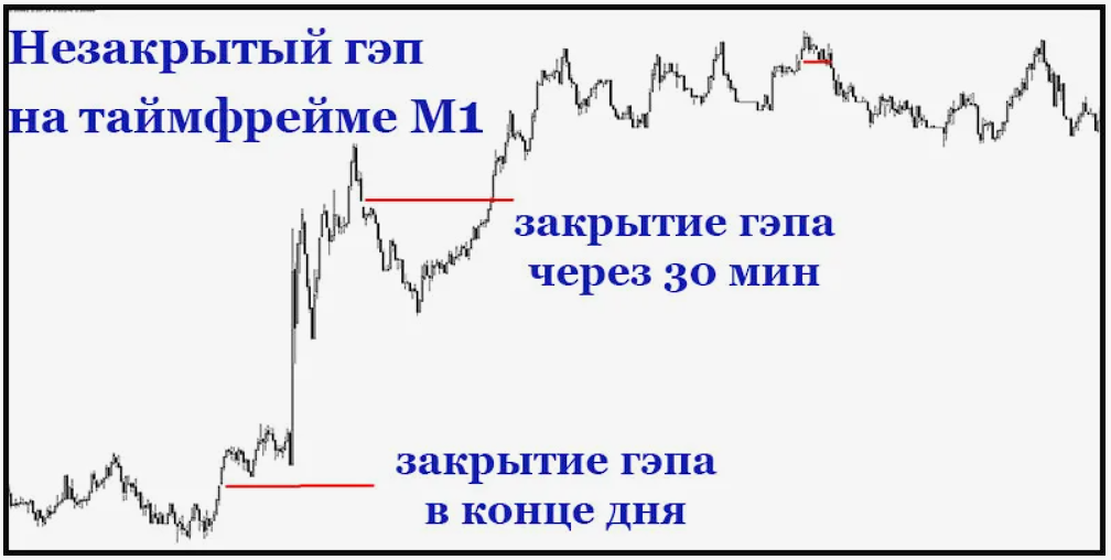 Что такое гэп в трейдинге