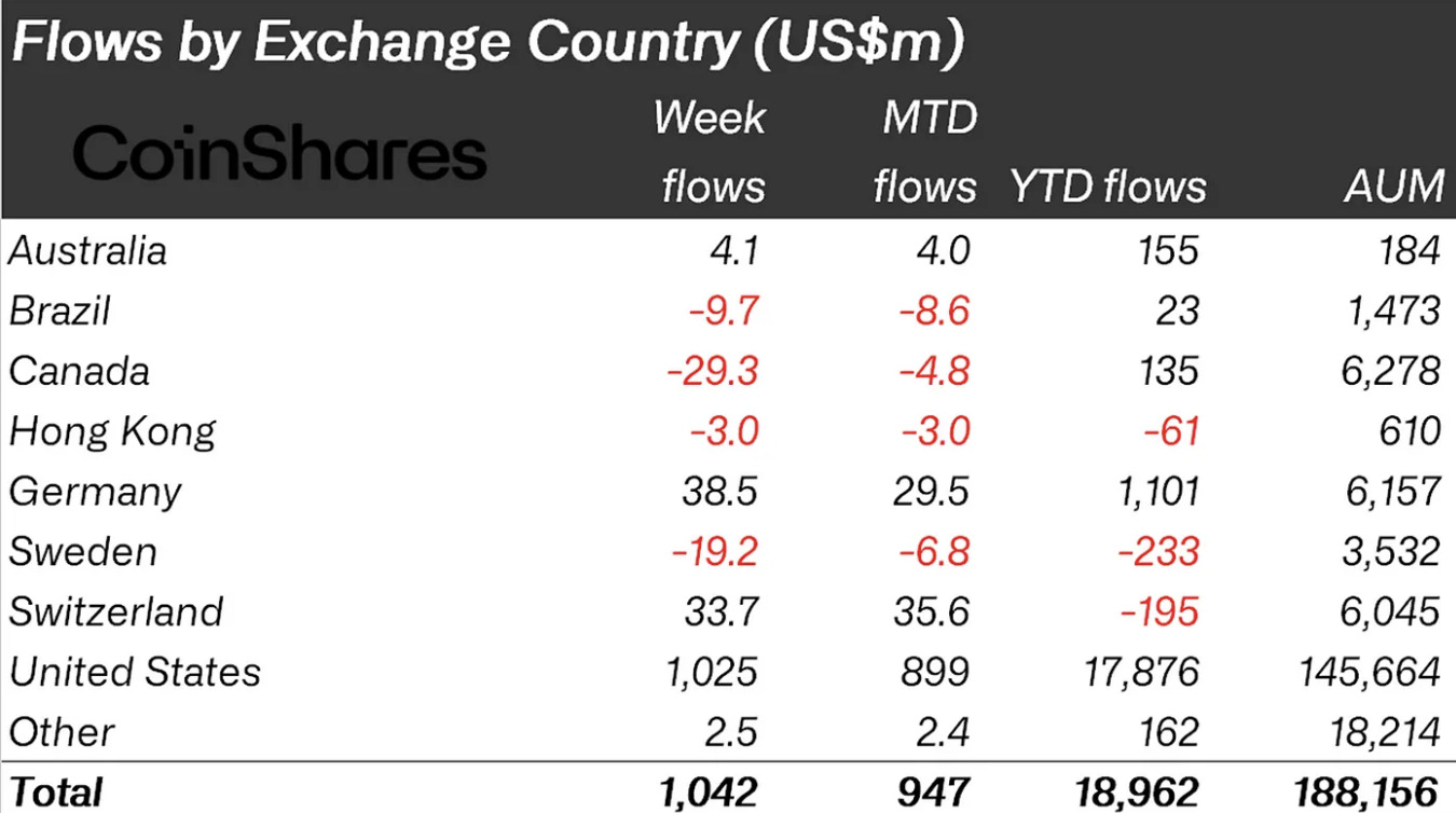 flows-by-exchange-country-usa