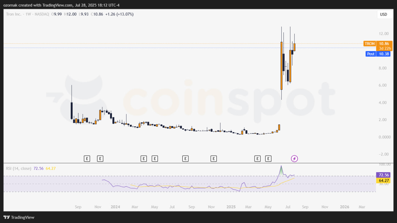 Tron Inc. готовит $1 млрд на расширение трежери TRX