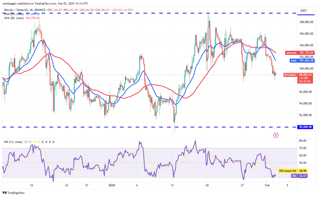 Bitcoin упал до $96,8K на фоне угрозы тарифов Трампа