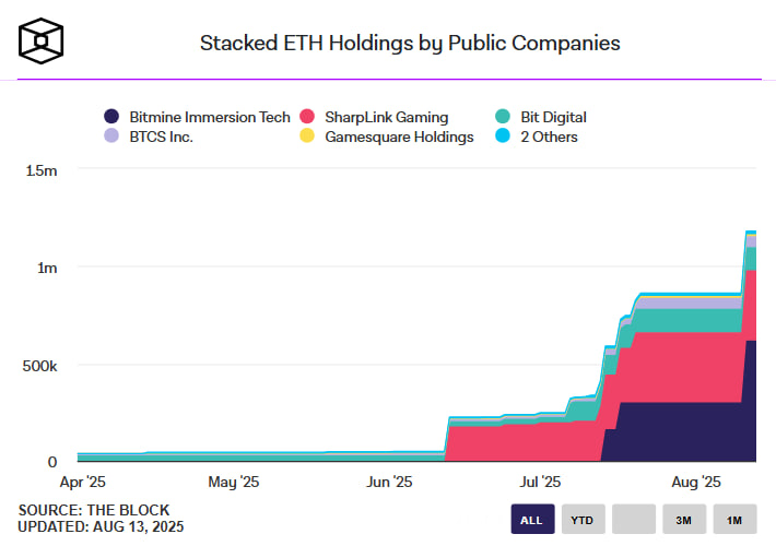 Standard Chartered повысил прогноз по Ethereum до $7 500 в 2025 году и $25 000 к 2028 году