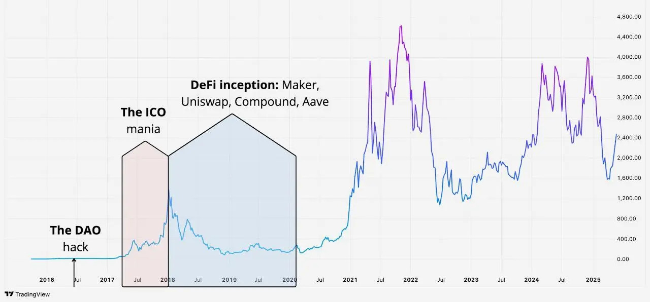 major-historical-phases-of-eth-prices