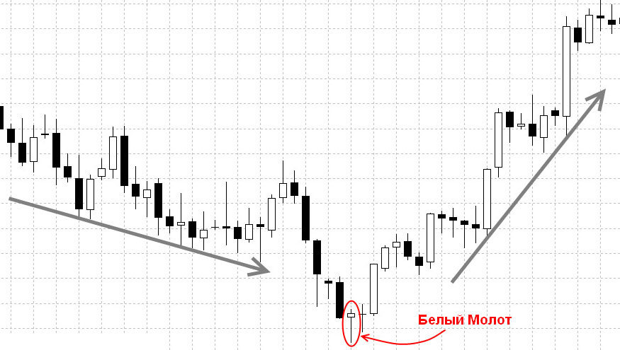 Молот отличается от Бычьего поглощения