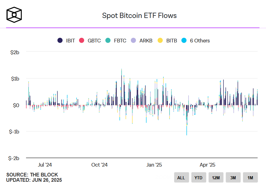 Spot Bitcoin ETF Flows