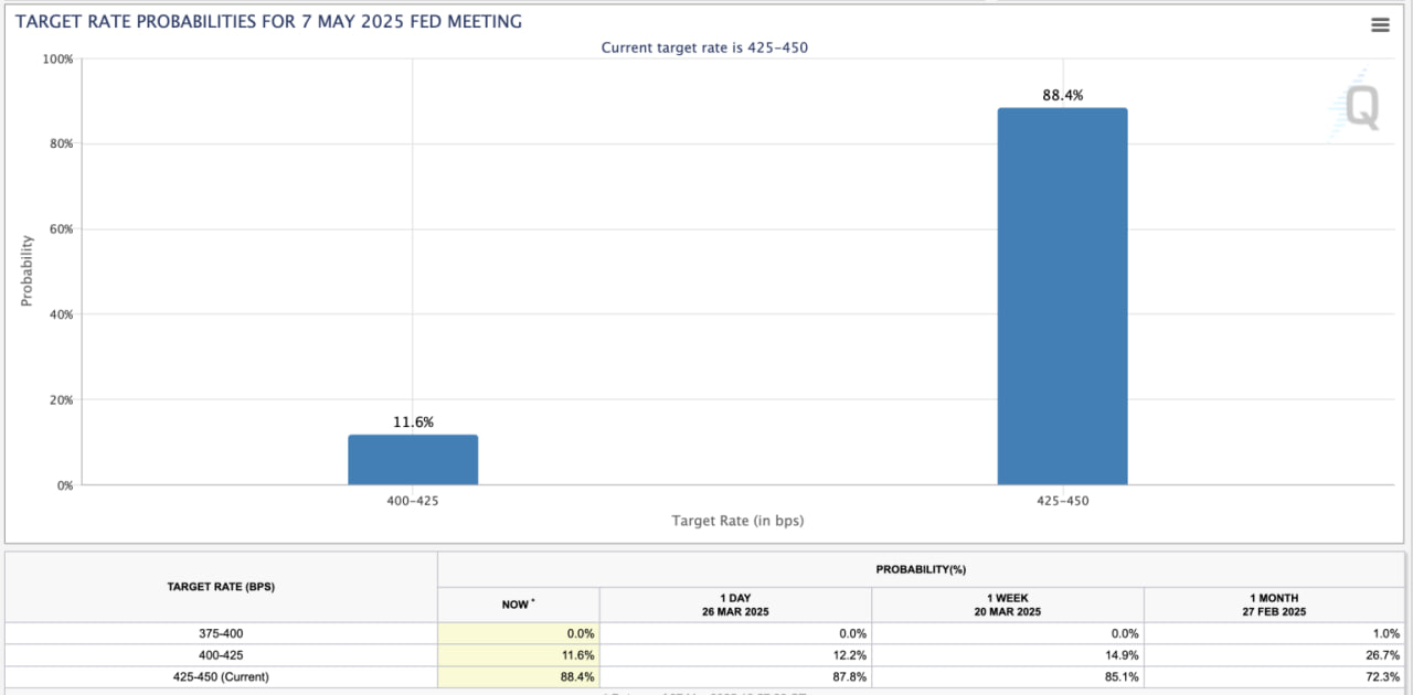 Инфляция в США держится на уровне 2,5%: ставка ФРС под вопросом, а Биткоин завершает худший март с 2020 года