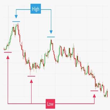 Хаи и Лои в трейдинге