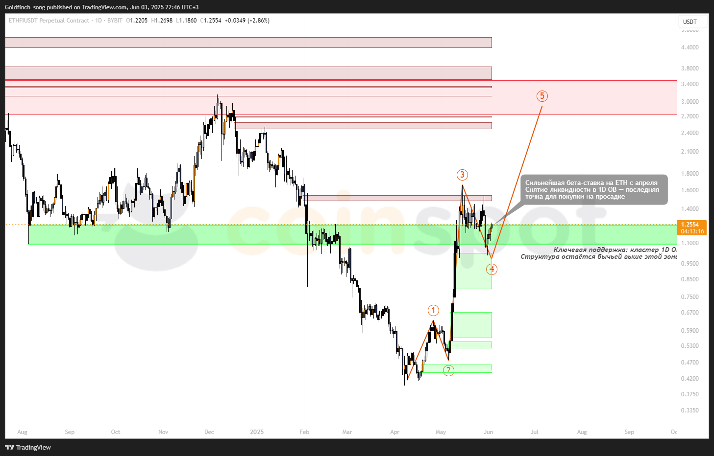 ETHFIUSDT.P_2025-06-03