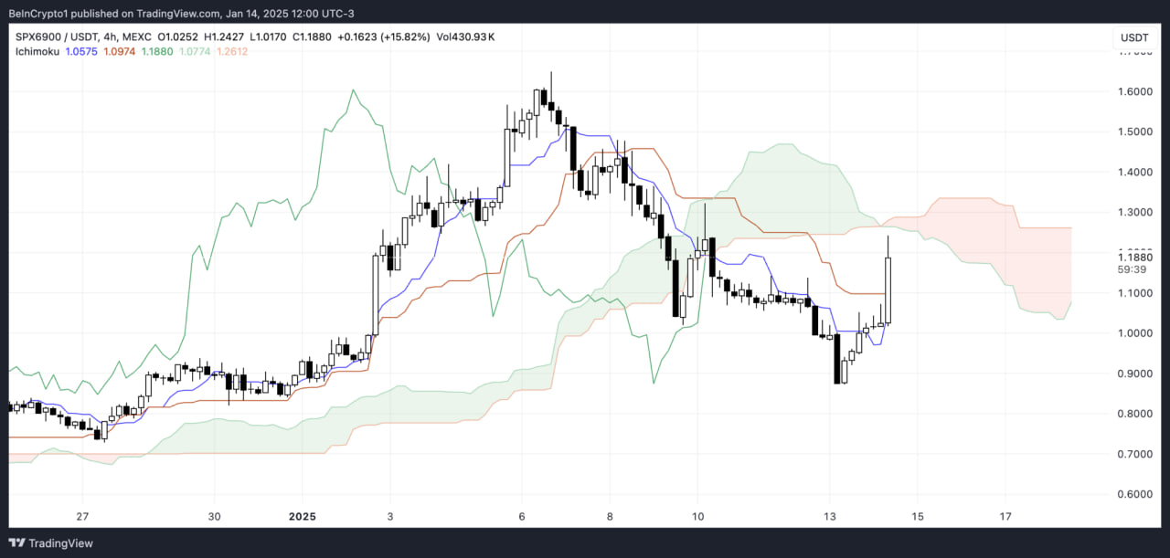 SPX6900 вырос на 27%: сможет ли токен удержать рост?