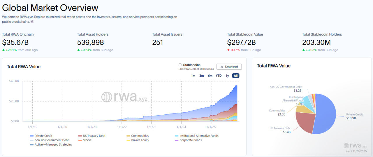 По словам Криса Йина, рынок токенизированных реальных активов способен вырасти далеко за пределы текущих 35 млрд долларов.