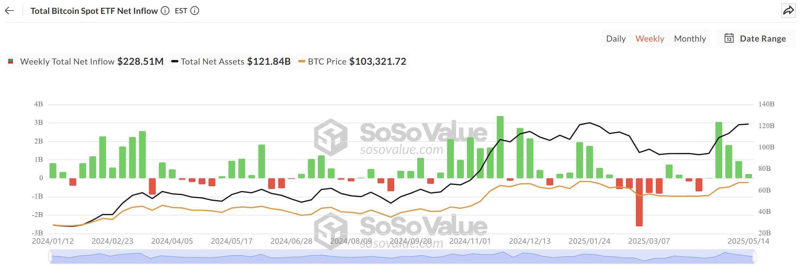 Spot Bitcoin ETFs’ net inflows